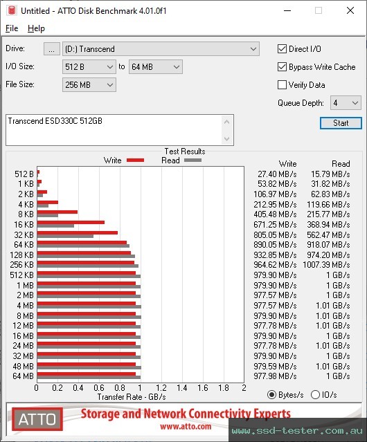 ATTO Disk Benchmark TEST: Transcend ESD330C 512GB