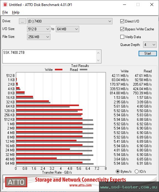 ATTO Disk Benchmark TEST: SSK 7400 2TB