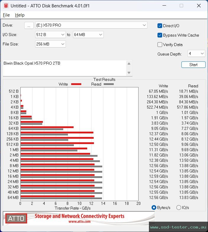 ATTO Disk Benchmark TEST: Biwin Black Opal X570 PRO 2TB