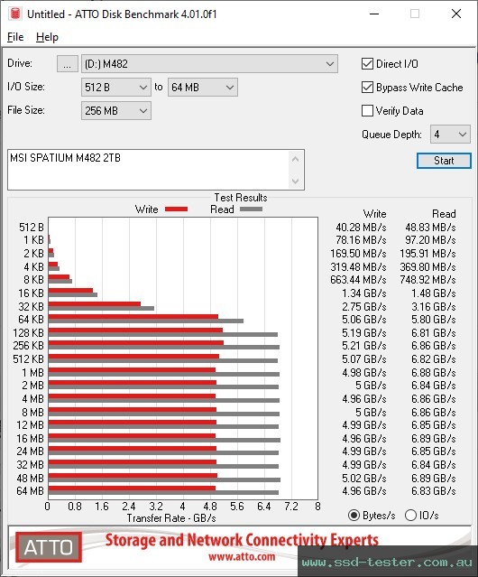 ATTO Disk Benchmark TEST: MSI SPATIUM M482 2TB