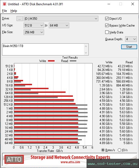 ATTO Disk Benchmark TEST: Biwin M350 1TB