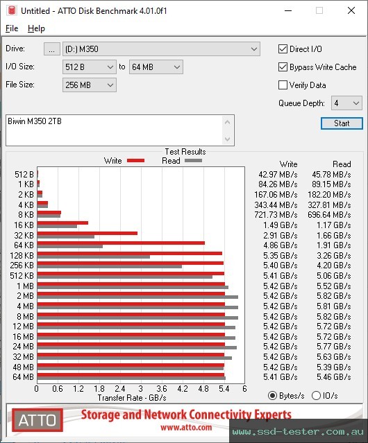 ATTO Disk Benchmark TEST: Biwin M350 2TB