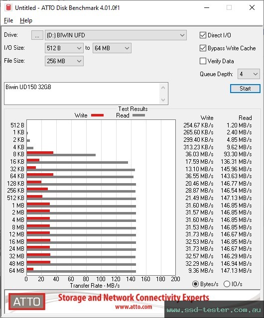 ATTO Disk Benchmark TEST: Biwin UD150 32GB