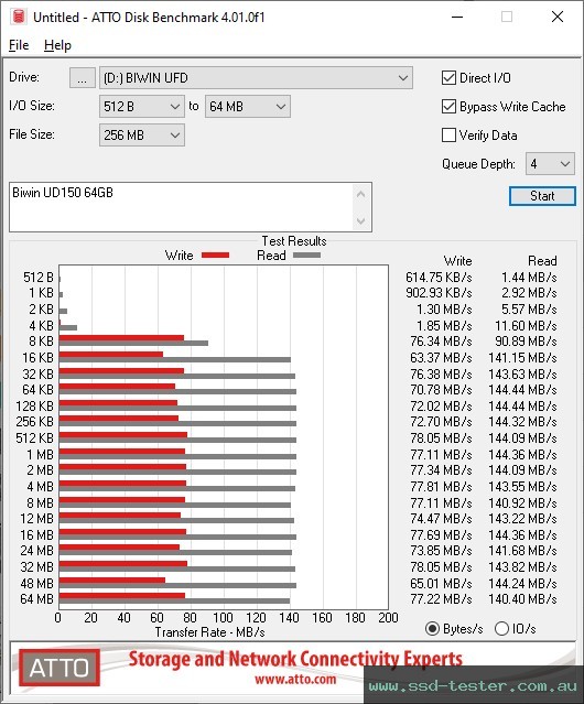 ATTO Disk Benchmark TEST: Biwin UD150 64GB