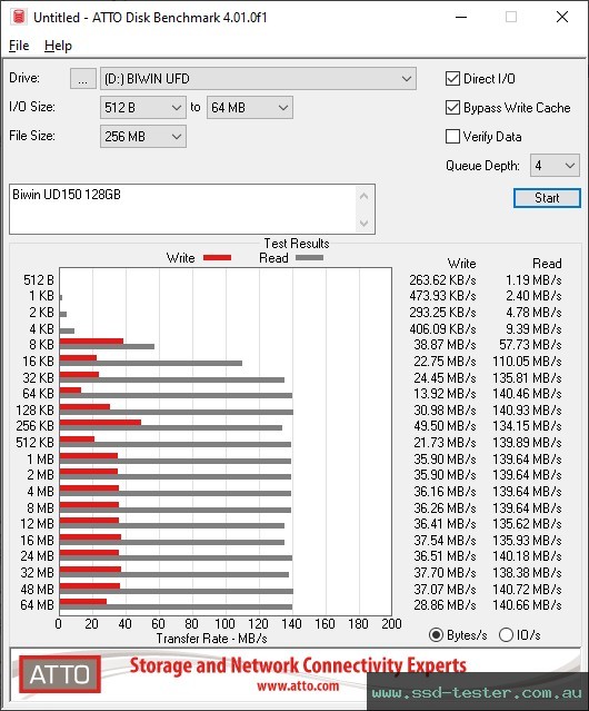 ATTO Disk Benchmark TEST: Biwin UD150 128GB