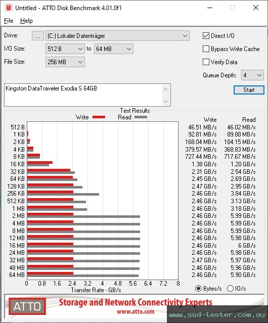ATTO Disk Benchmark TEST: Kingston DataTraveler Exodia S 64GB