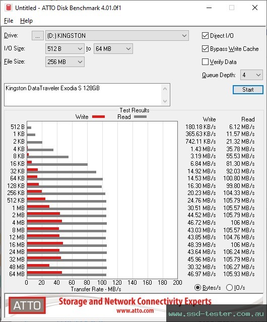 ATTO Disk Benchmark TEST: Kingston DataTraveler Exodia S 128GB