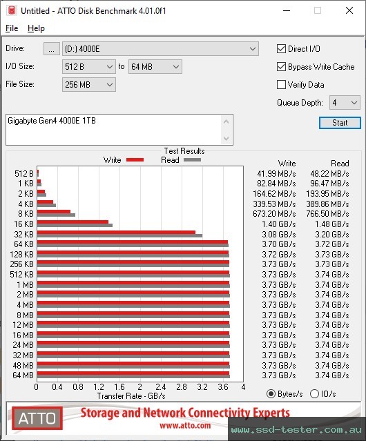 ATTO Disk Benchmark TEST: Gigabyte Gen4 4000E 1TB