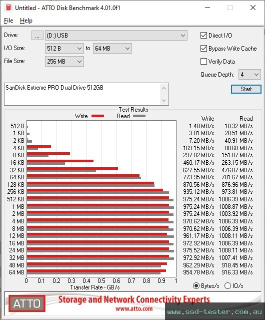 ATTO Disk Benchmark TEST: SanDisk Extreme PRO Dual Drive 512GB