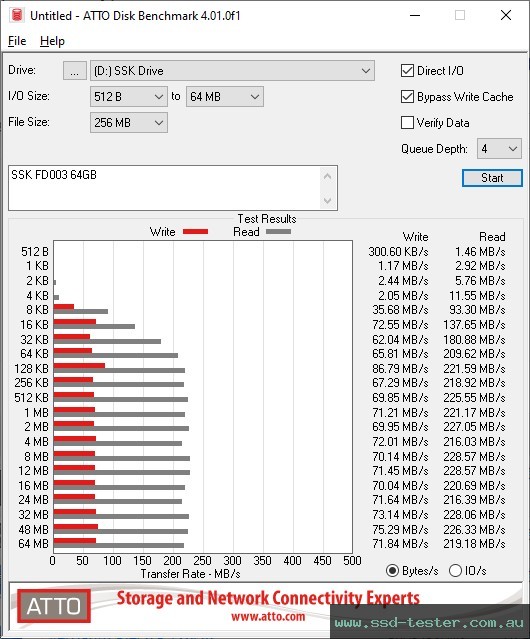 ATTO Disk Benchmark TEST: SSK FD003 64GB