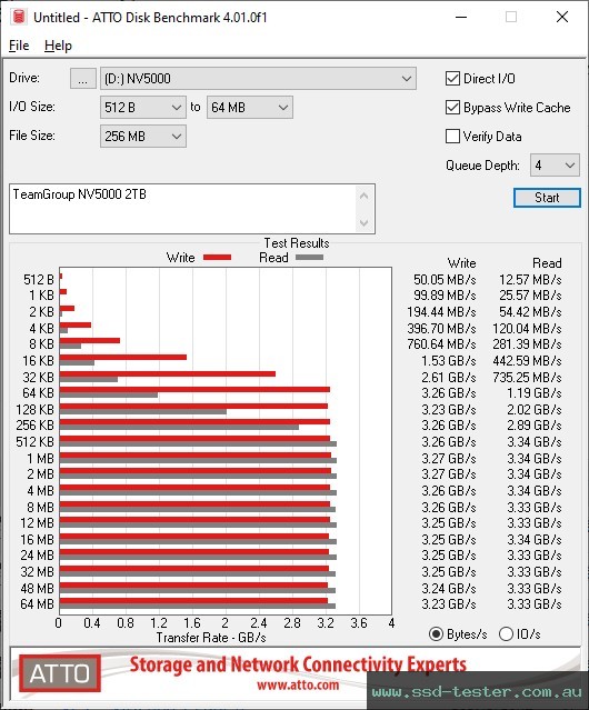 ATTO Disk Benchmark TEST: TeamGroup NV5000 2TB