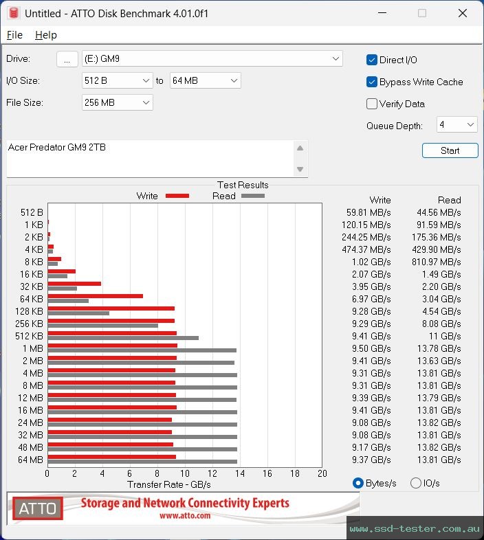 ATTO Disk Benchmark TEST: Acer Predator GM9 2TB