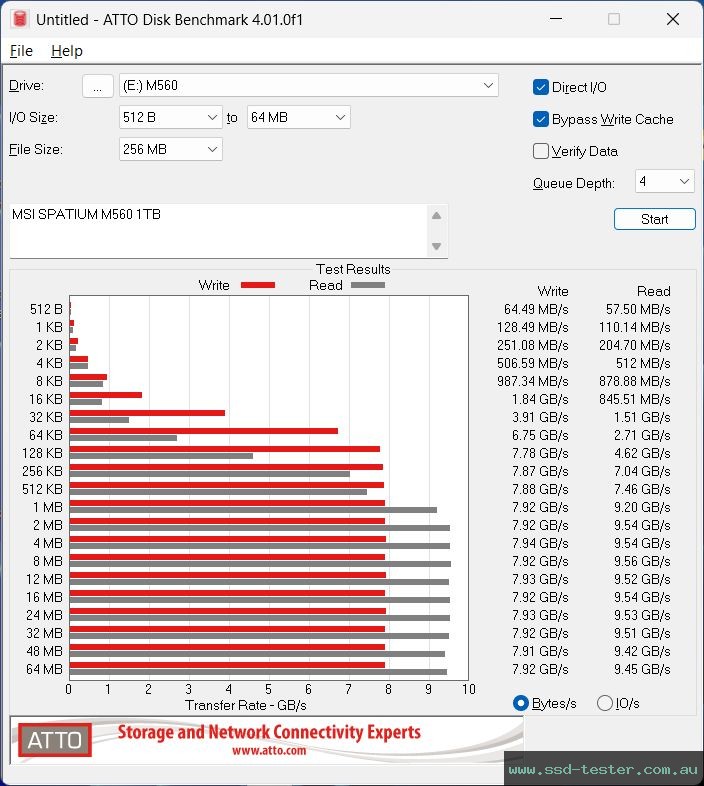 ATTO Disk Benchmark TEST: MSI SPATIUM M560 1TB