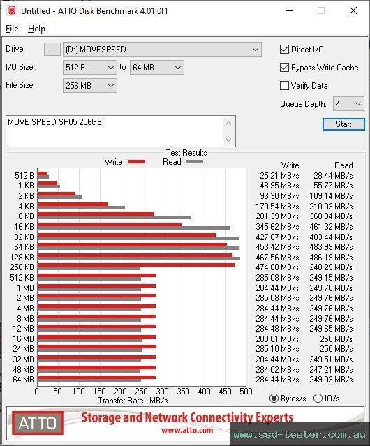 ATTO Disk Benchmark TEST: MOVE SPEED SP05 256GB