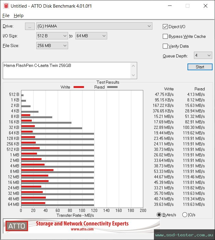 ATTO Disk Benchmark TEST: Hama FlashPen C-Laeta Twin 256GB