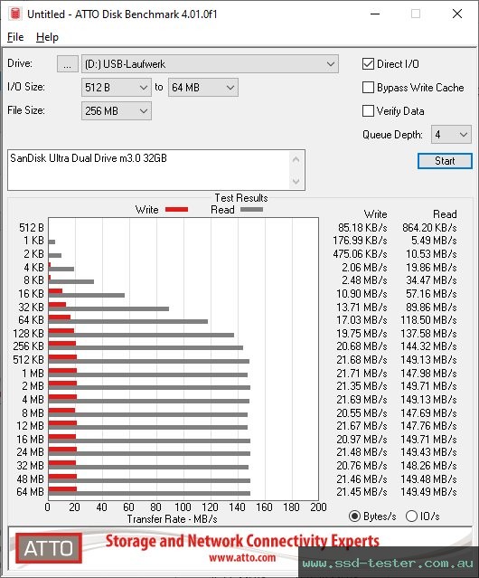 ATTO Disk Benchmark TEST: SanDisk Ultra Dual Drive m3.0 32GB