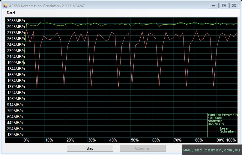 AS SSD TEST: SanDisk Extreme PRO 3D 500GB