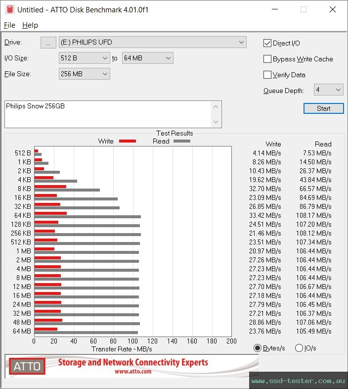 ATTO Disk Benchmark TEST: Philips Snow 256GB