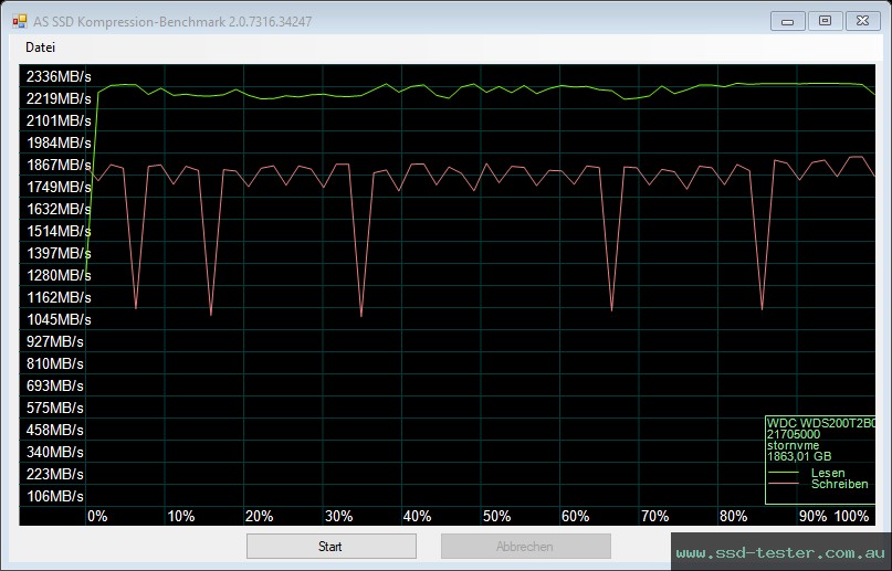 AS SSD TEST: Western Digital WD Blue SN550 2TB