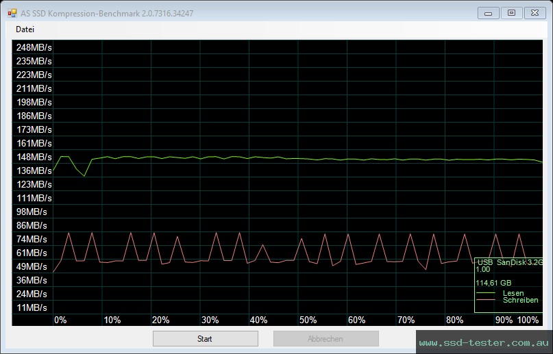 AS SSD TEST: SanDisk Ultra Dual Drive Go 128GB