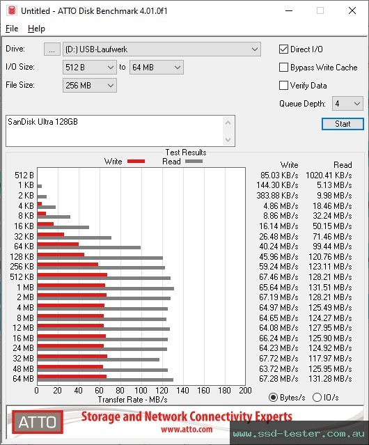 ATTO Disk Benchmark TEST: SanDisk Ultra 128GB