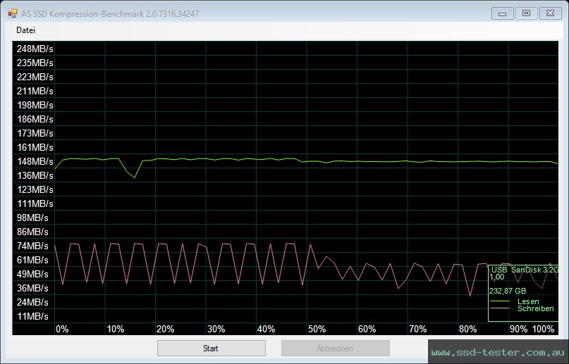 AS SSD TEST: SanDisk Ultra Dual Drive Go 256GB