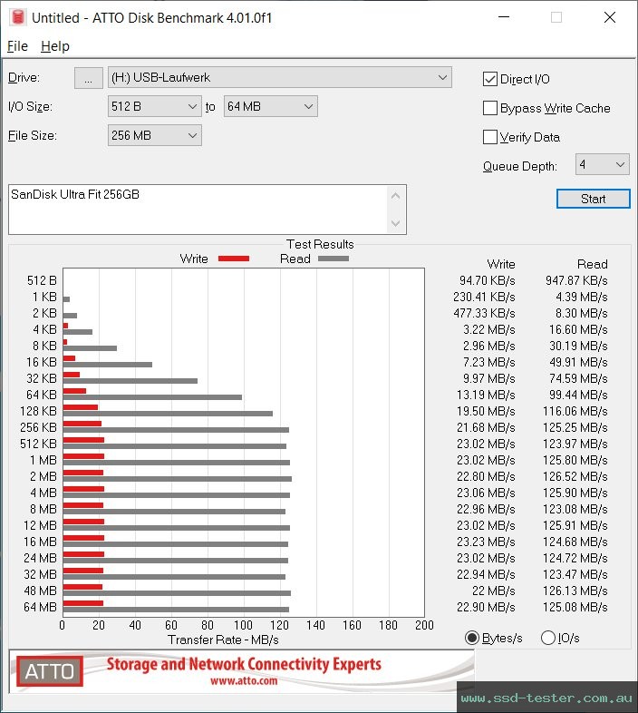 ATTO Disk Benchmark TEST: SanDisk Ultra Fit 256GB