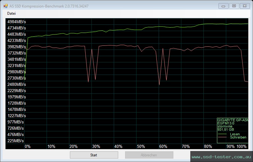 AS SSD TEST: Gigabyte Aorus NVMe Gen4 1TB