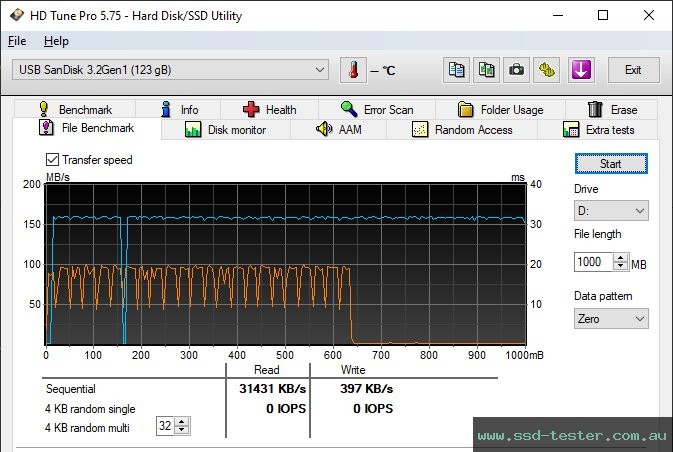 HD Tune Endurance Test TEST: SanDisk Ultra Type-C 128GB