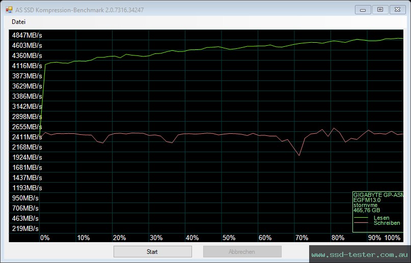 AS SSD TEST: Gigabyte Aorus Gen4 500GB