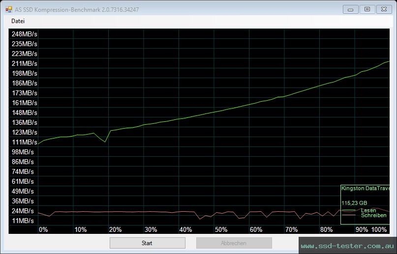 AS SSD TEST: Kingston DataTraveler Exodia 128GB