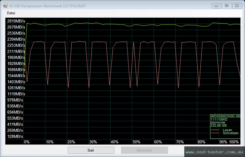 AS SSD TEST: Western Digital WD_BLACK SN750 250GB