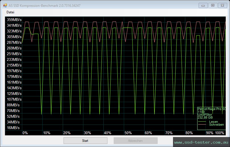 AS SSD TEST: Patriot Supersonic Rage Pro 256GB