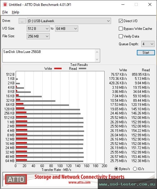 ATTO Disk Benchmark TEST: SanDisk Ultra Luxe 256GB