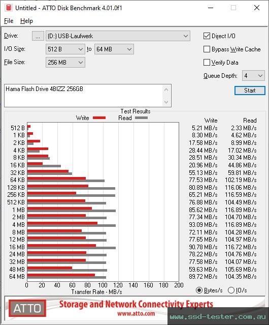 ATTO Disk Benchmark TEST: Hama Flash Drive 4BIZZ 256GB