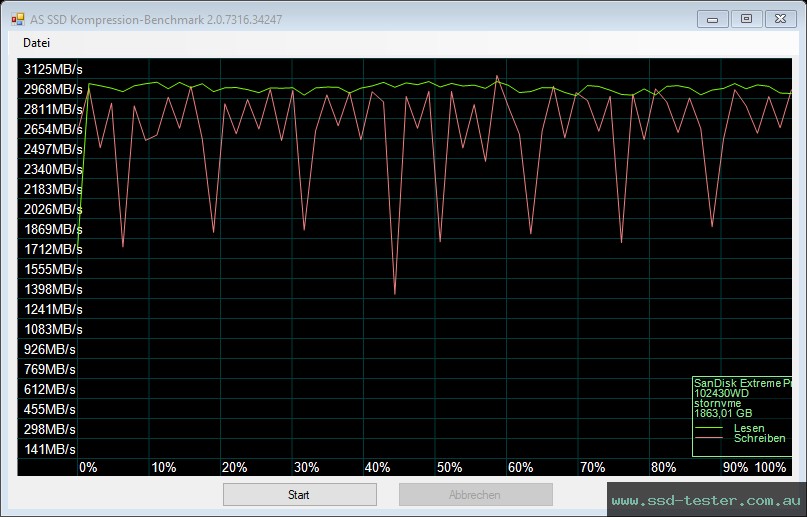 AS SSD TEST: SanDisk Extreme PRO 3D 2TB