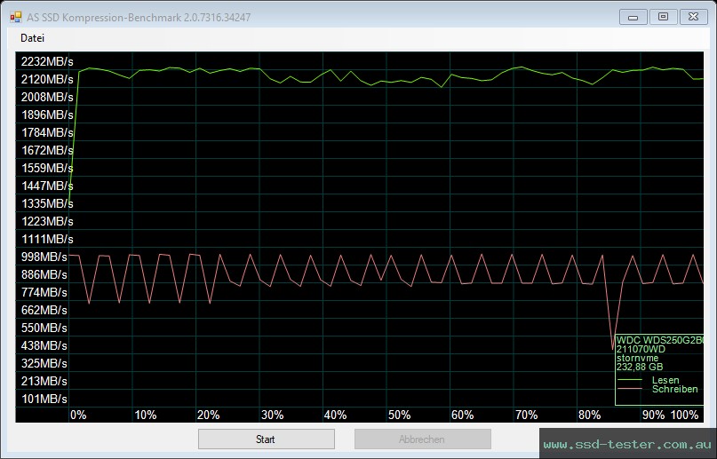 AS SSD TEST: Western Digital WD Blue SN550 250GB