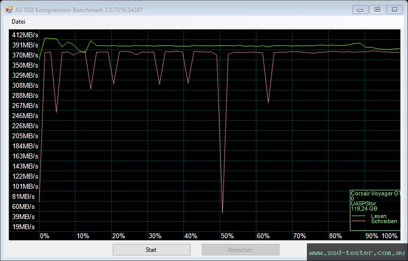 AS SSD TEST: Corsair Flash Voyager GTX 128GB