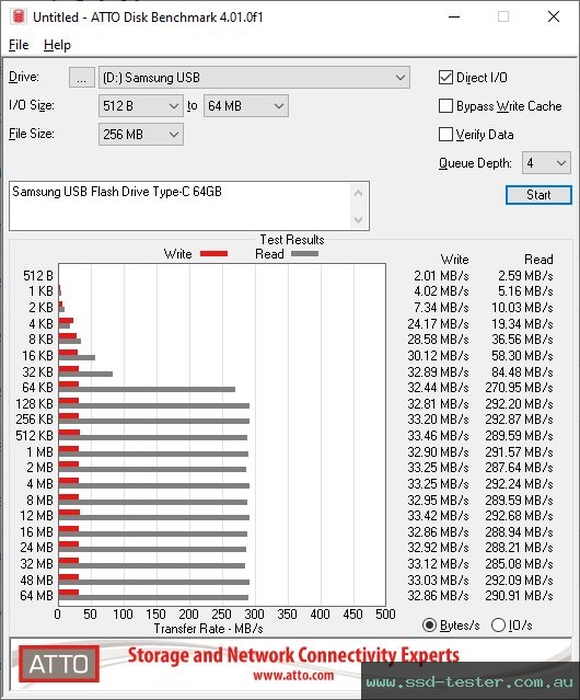 ATTO Disk Benchmark TEST: Samsung USB Flash Drive Type-C 64GB