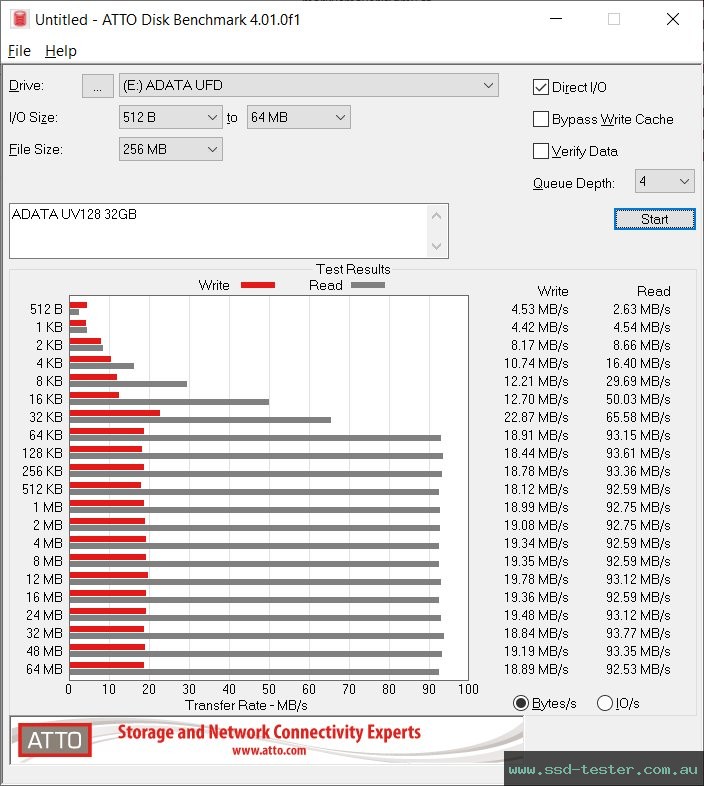 ATTO Disk Benchmark TEST: ADATA UV128 32GB