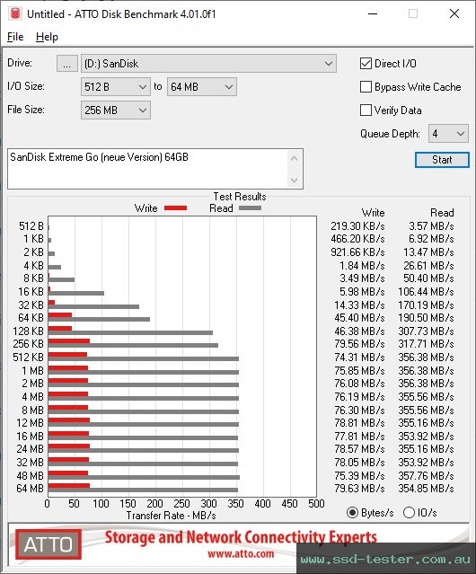 ATTO Disk Benchmark TEST: SanDisk Extreme Go (neue Version) 64GB