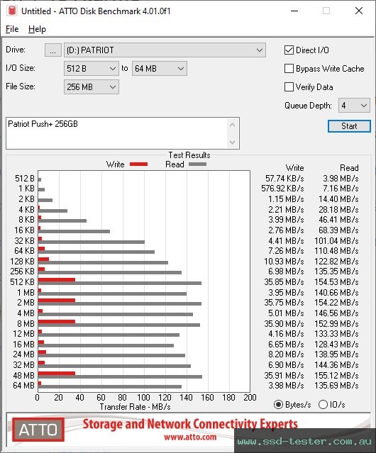 ATTO Disk Benchmark TEST: Patriot Push+ 256GB