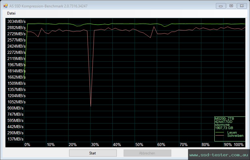 AS SSD TEST: MEGA Electronics Fastro MS200 2TB