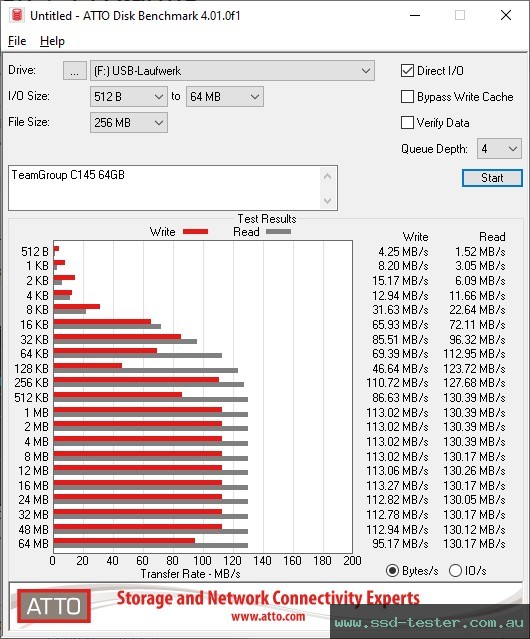 ATTO Disk Benchmark TEST: TeamGroup C145 64GB