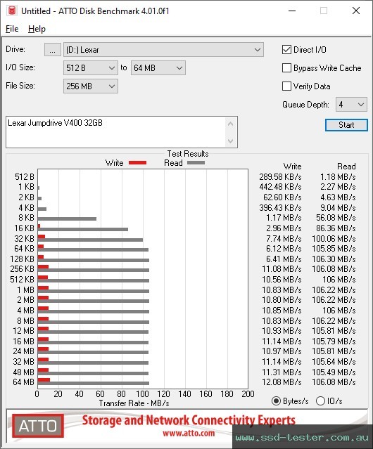 ATTO Disk Benchmark TEST: Lexar Jumpdrive V400 32GB