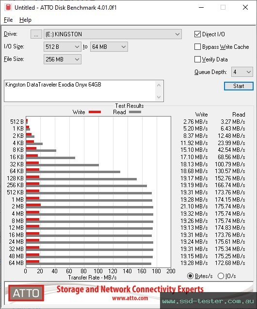 ATTO Disk Benchmark TEST: Kingston DataTraveler Exodia Onyx 64GB