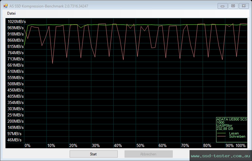 AS SSD TEST: ADATA UE800 256GB