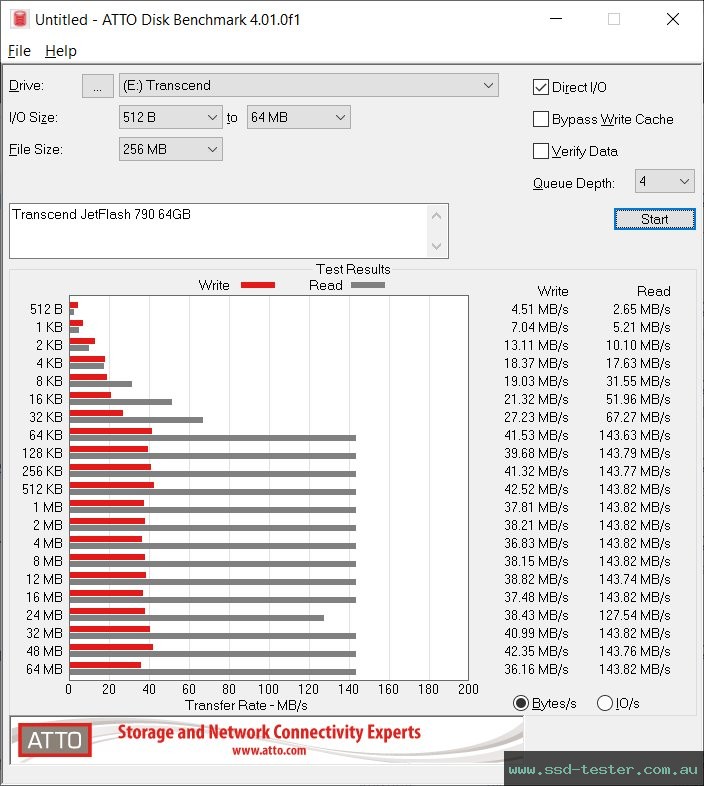 ATTO Disk Benchmark TEST: Transcend JetFlash 790 64GB