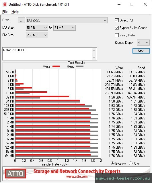 ATTO Disk Benchmark TEST: Netac ZX20 1TB