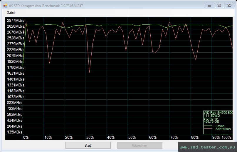 AS SSD TEST: Western Digital WD Red SN700 500GB